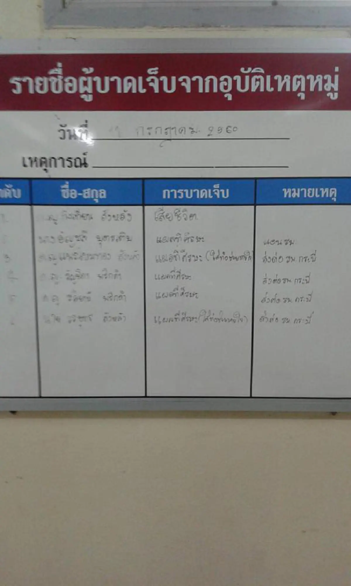เจาะลึกปมโหดฆ่ายกครัว!! เปิดรายชื่อผู้เสียชีวิต..เหตุฆ่าสลด พอเห็นรายชื่อทำไมถึงชั่วช้าได้ขนาดนี้!!เจ้าหน้าที่ตั้งปมทำไมต้องเน้นยิงหัว-ทำงาน