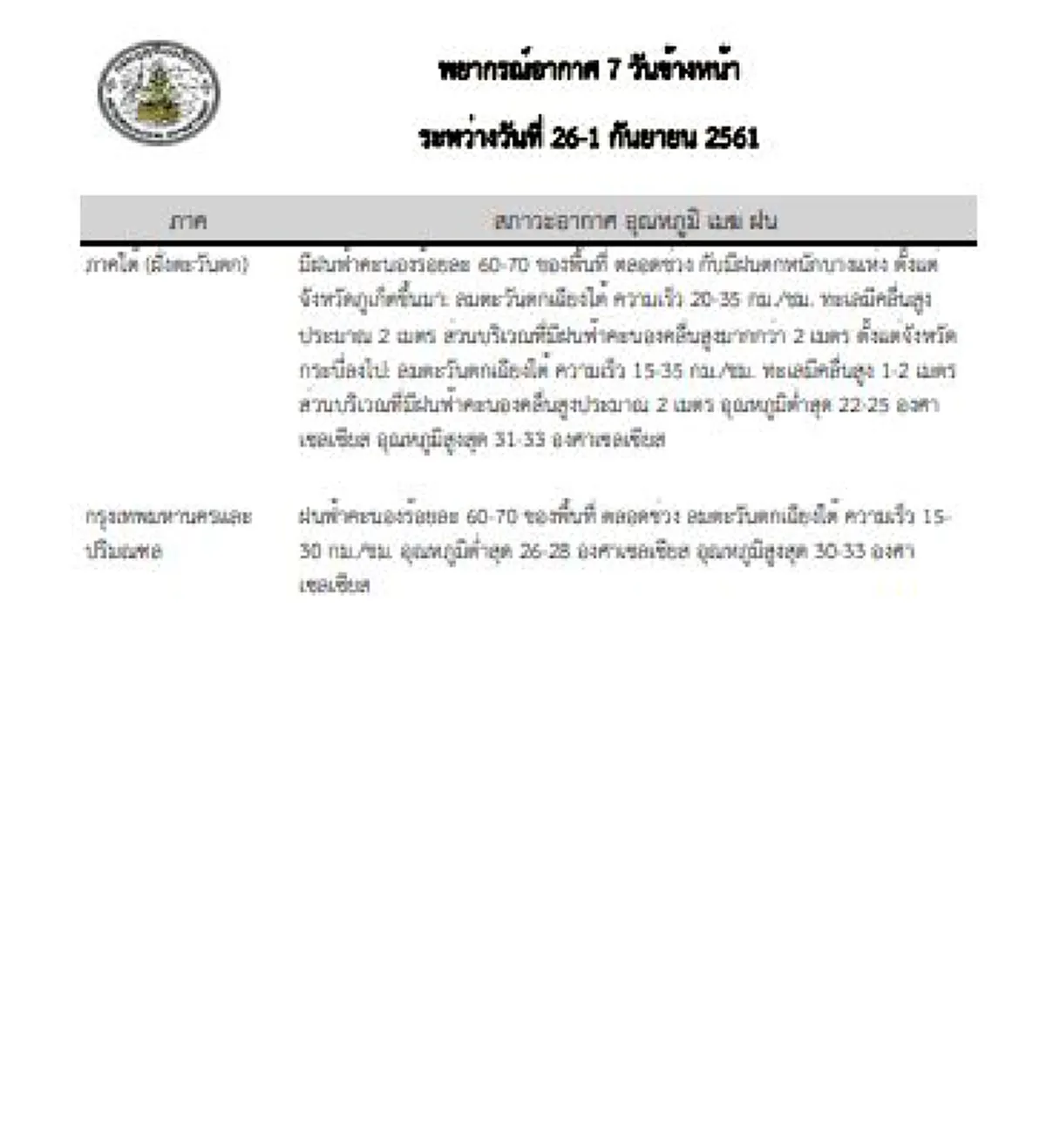 มรสุมลูกใหม่! อุตุฯเตือนทั่วไทยฝนถล่มยาวถึงสิ้นเดือน ระวังน้ำท่วม-ดินถล่ม