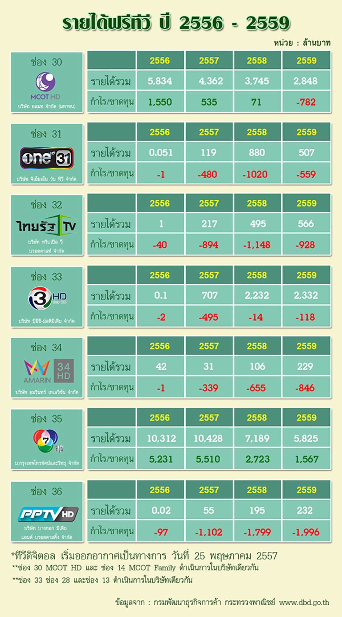อวสานโลกสวย? เปิดรายได้ทีวีดิจิตอลเจ๊งยับ! มีรอด 2 ช่องที่กำไร! นอกนั้นอ่วม! หนักสุด PPTV ขาดทุน 1.9 พันล้าน