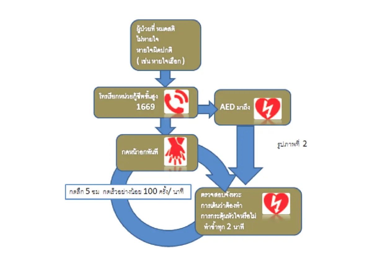 อ่านแล้วปวดหัว !?!? ใครรู้ช่วยบอกด้วย "ตำราสุขศึกษา " ... สอนช่วยชีวิต  งง กันใหญ่อันไหนคือสิ่งที่ถูก