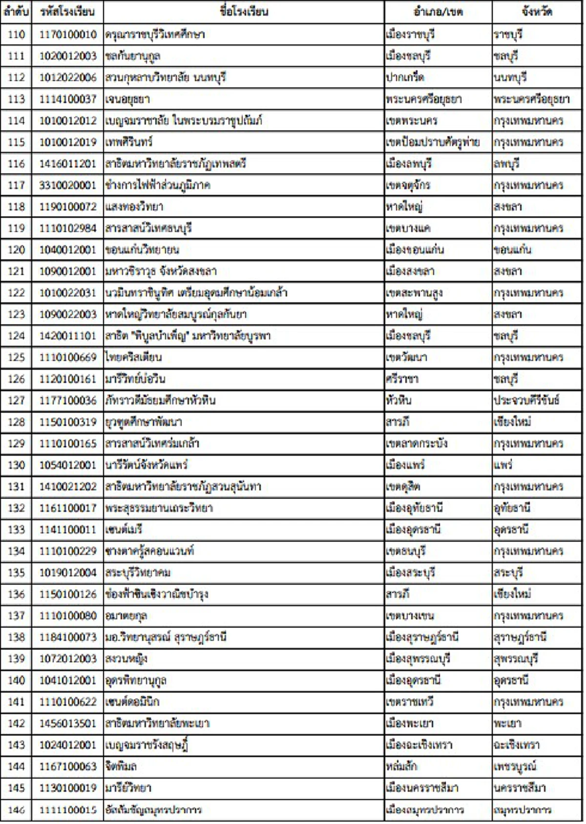 จัดอันดับโรงเรียนที่เก่งที่สุดในประเทศไทยประจำปี 2560
