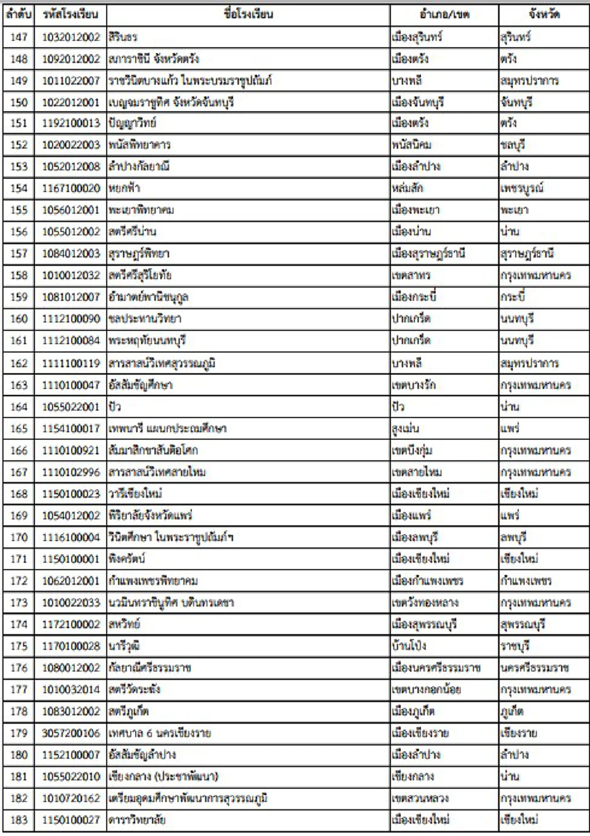 จัดอันดับโรงเรียนที่เก่งที่สุดในประเทศไทยประจำปี 2560
