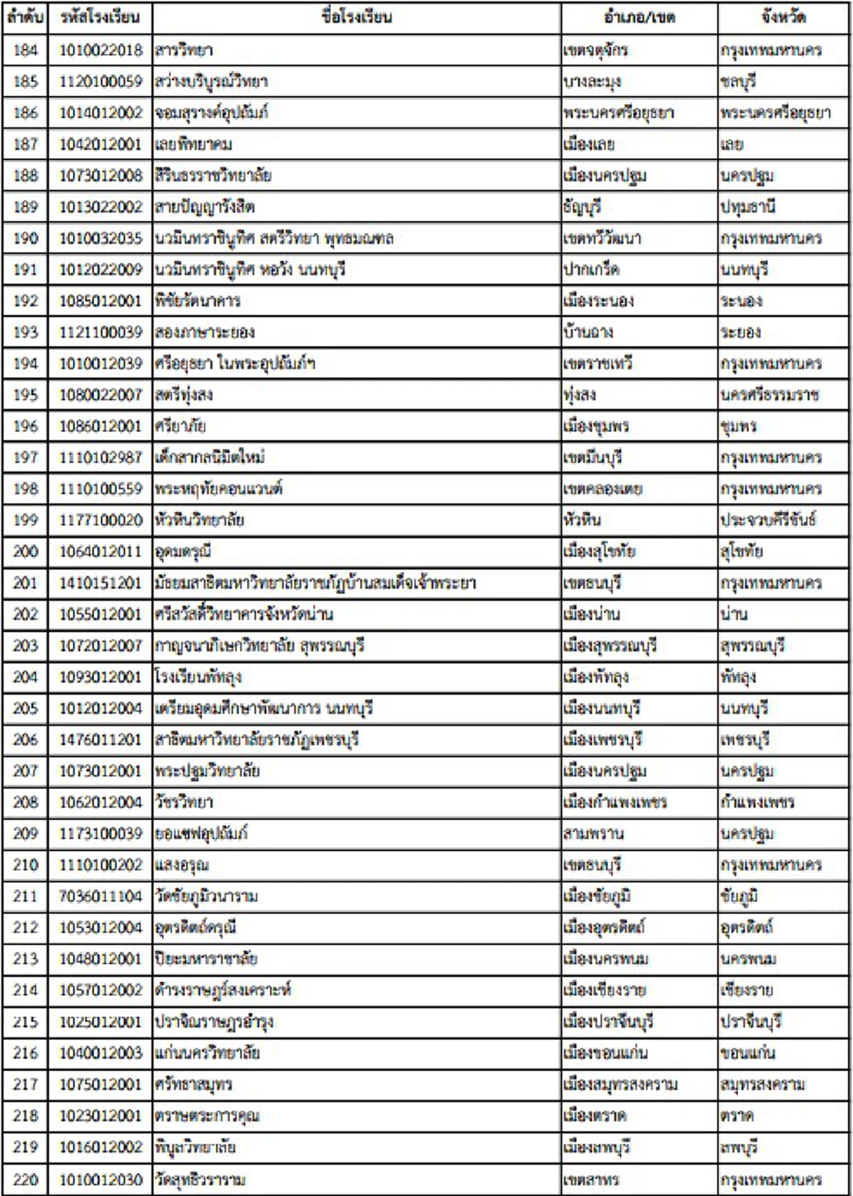 จัดอันดับโรงเรียนที่เก่งที่สุดในประเทศไทยประจำปี 2560