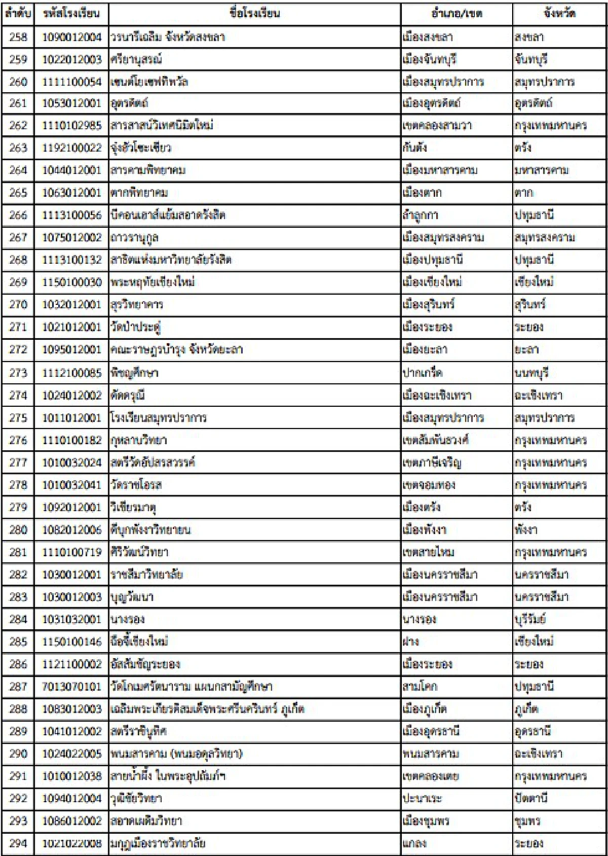 จัดอันดับโรงเรียนที่เก่งที่สุดในประเทศไทยประจำปี 2560