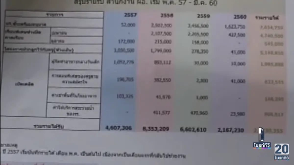 ยิ่งสาวยิ่งเจอ!! ผลสอบ ผอ.ลำปางฉาว  พบ ข้อมูลทุจริตเงินโรงเรียน กว่า 42 ล้านบาท  (มีคลิป)