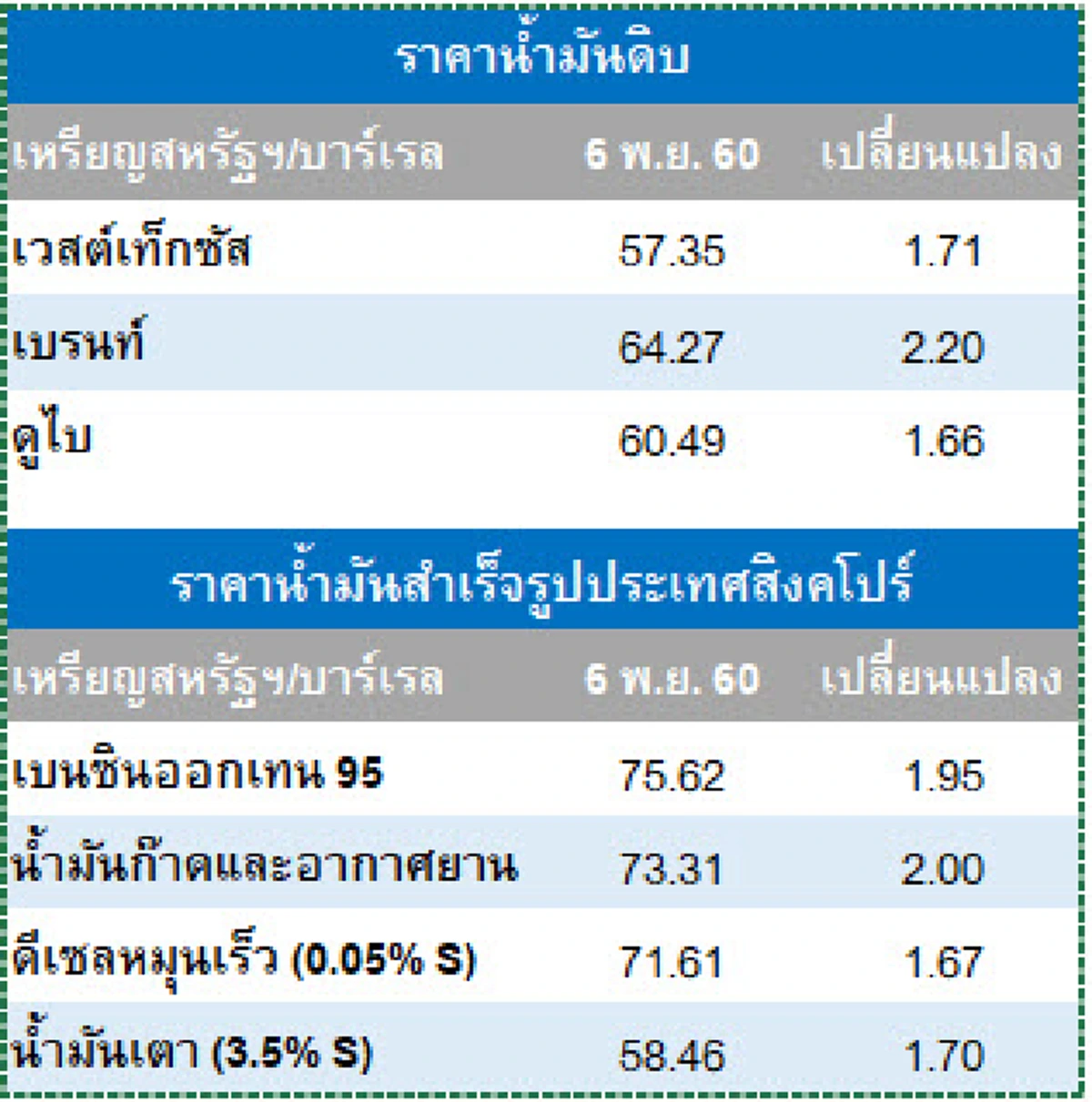 วิเคราะห์สถานการณ์ราคาน้ำมัน บมจ.ไทยออยล์  7 พฤศจิกายน 2017