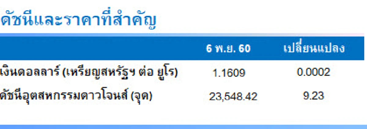 วิเคราะห์สถานการณ์ราคาน้ำมัน บมจ.ไทยออยล์  7 พฤศจิกายน 2017