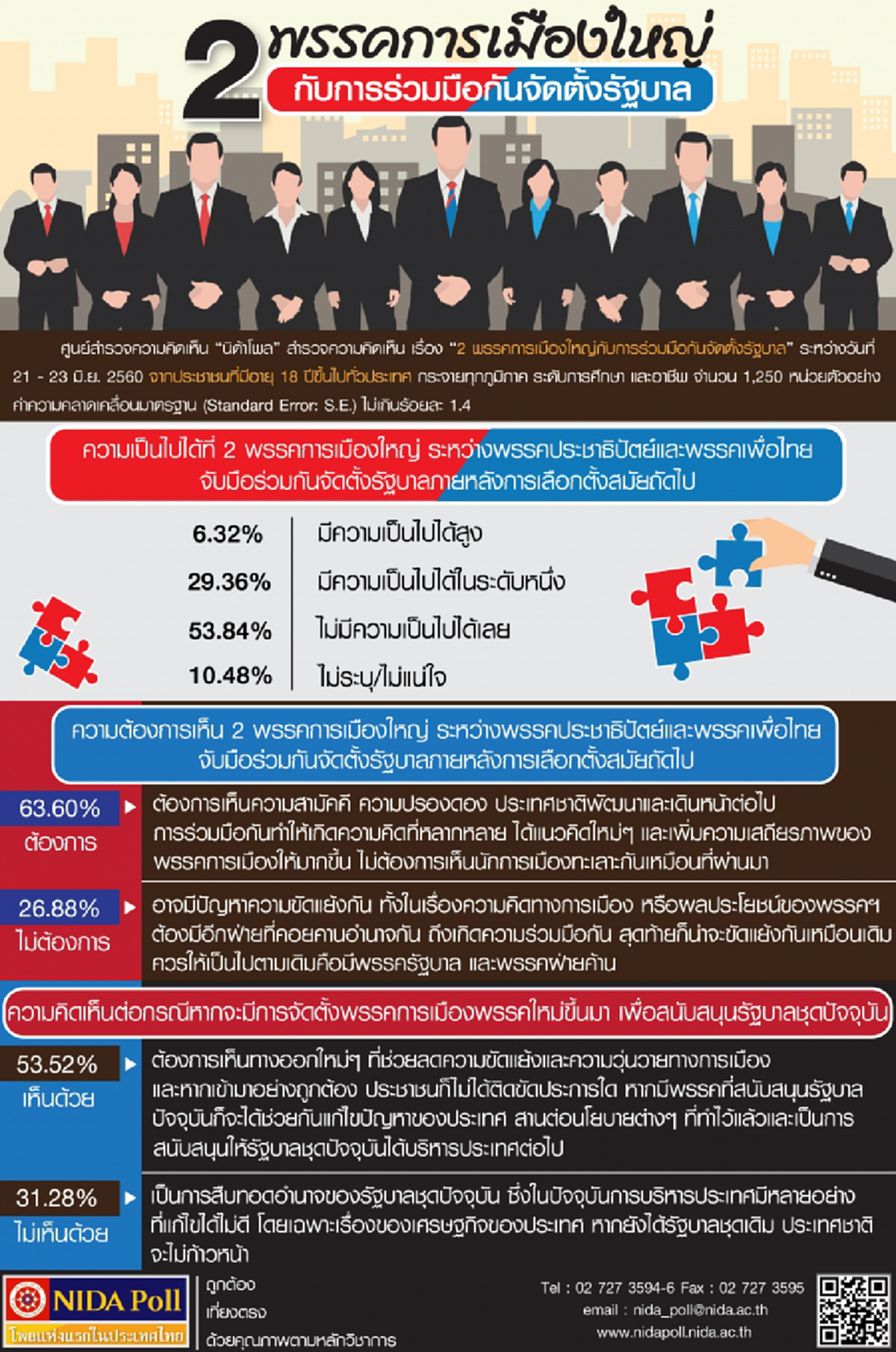 อยู่ต่อไปเลยยาวๆ!!! “นิด้าโพล” ปชช.ร้อยละ53 หนุนตั้งพรรคใหม่ดัน “พล.อ.ประยุทธ์” เป็นนายกต่อ....ไหนใครสนใจบ้าง?(คลิป)