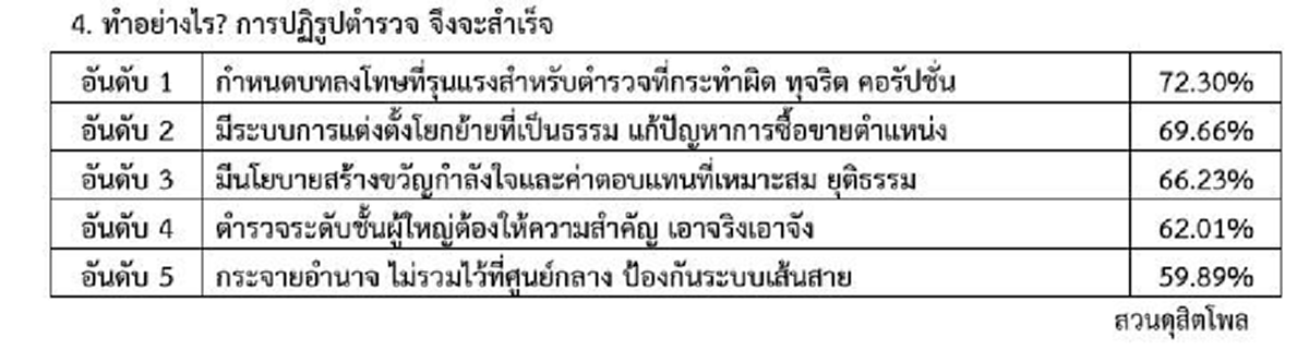 แล้วคุณล่ะว่าอย่างไร !!! เปิดดูผลโพล  ทำอย่างไร? การปฏิรูป"ตำรวจ" จะสำเร็จ ...เกียรติตำรวจของไทย