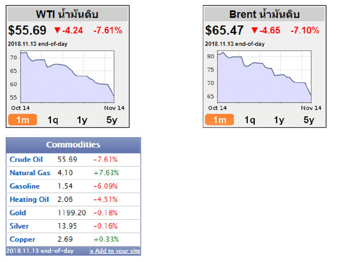 น้ำมันตลาดโลกร่วงหนัก! ส่งผลเงินบาท-ราคาทอง