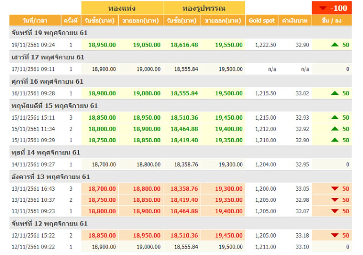 ทองไทยราคาผันผวน ปรับขึ้นตามราคาทองคำโลก