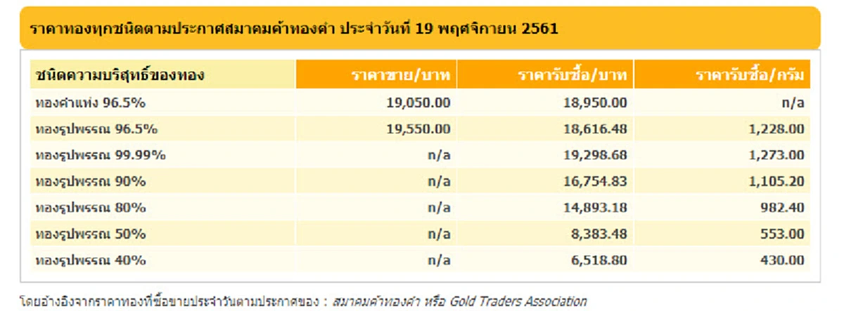 ทองไทยราคาผันผวน ปรับขึ้นตามราคาทองคำโลก