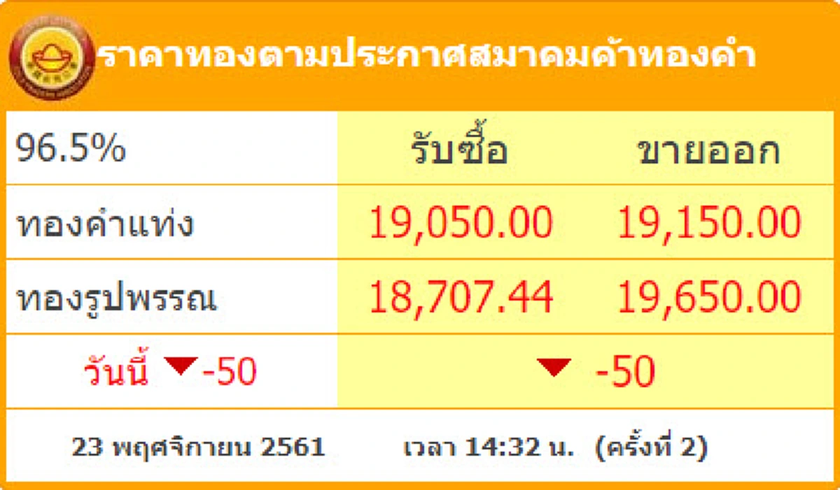 ราคาทองวันนี้ยังคงที่ ทองรูปพรรณใกล้แตะ 2 หมื่น