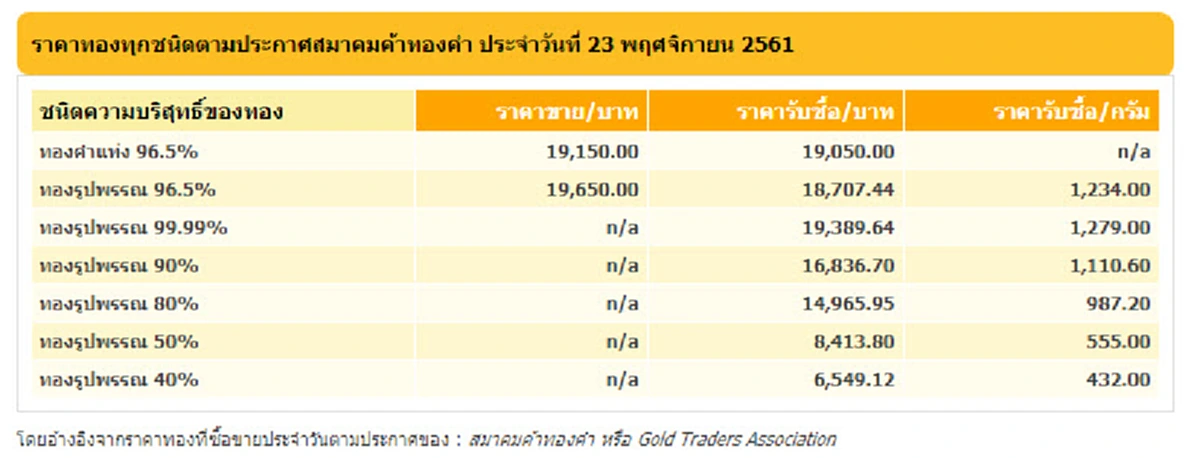 ราคาทองวันนี้ยังคงที่ ทองรูปพรรณใกล้แตะ 2 หมื่น