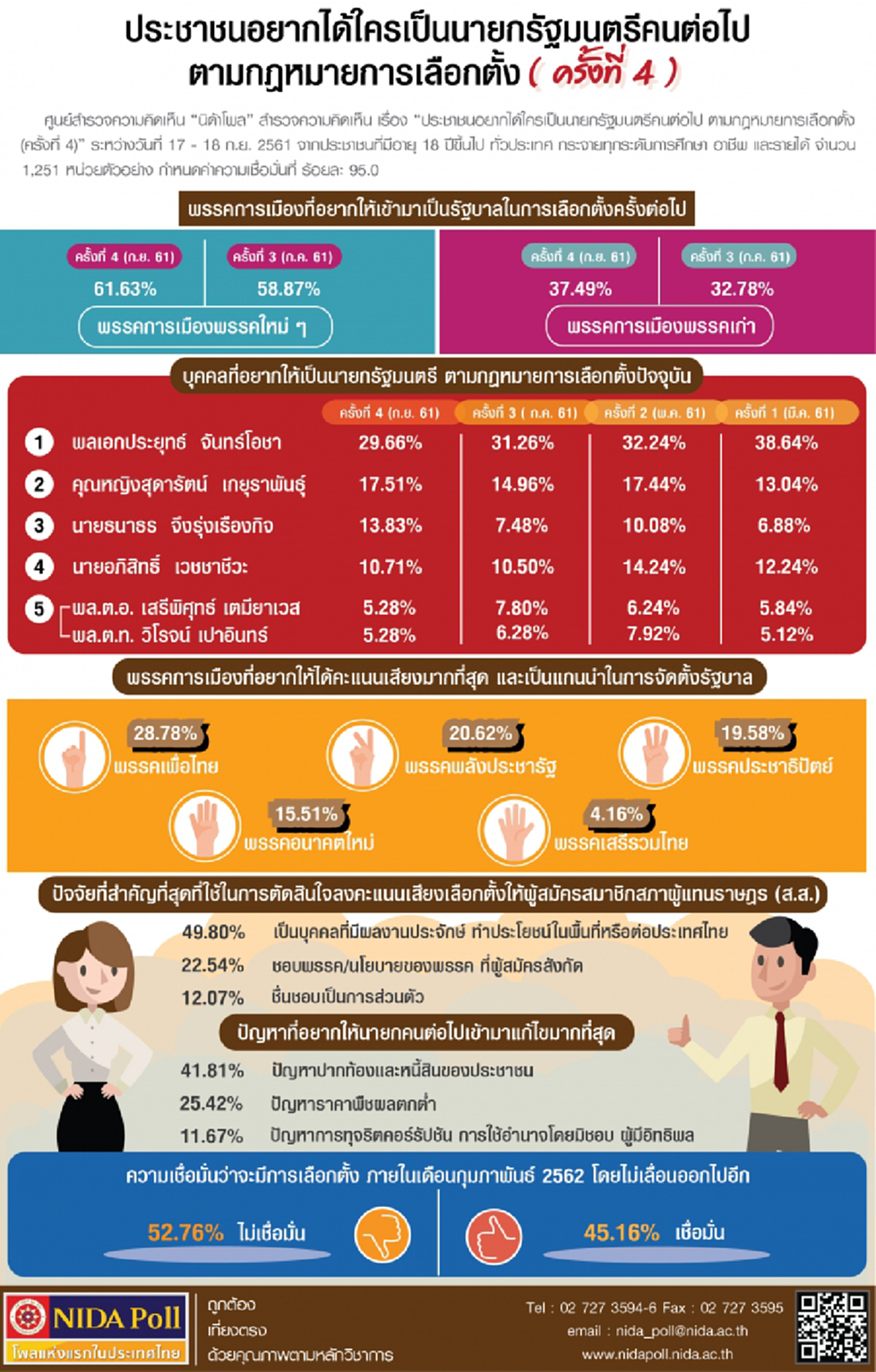 แรงไม่หยุด !! โพลเผย คนไทยหนุน "บิ๊กตู่" นั่งนายกต่อ เกือบครึ่ง!!