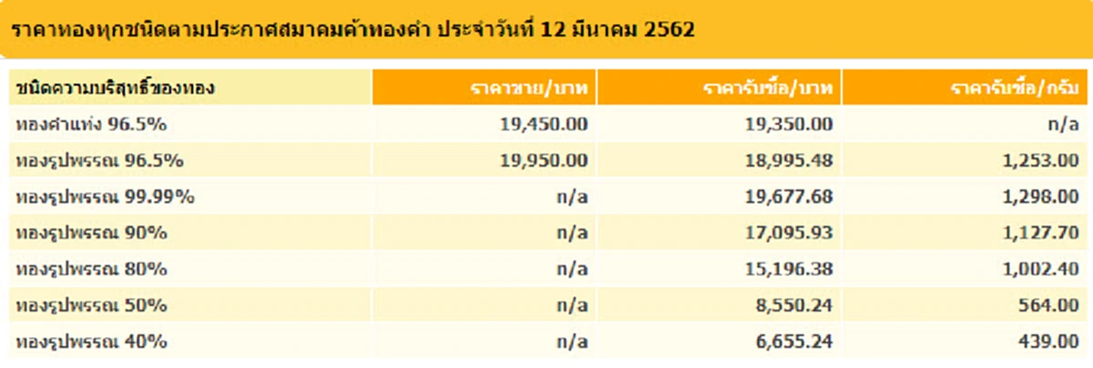 ราคาทองปรับลด ทองรูปพรรณ ซื้อ-ขาย บาทละไม่ถึง 2หมื่น!