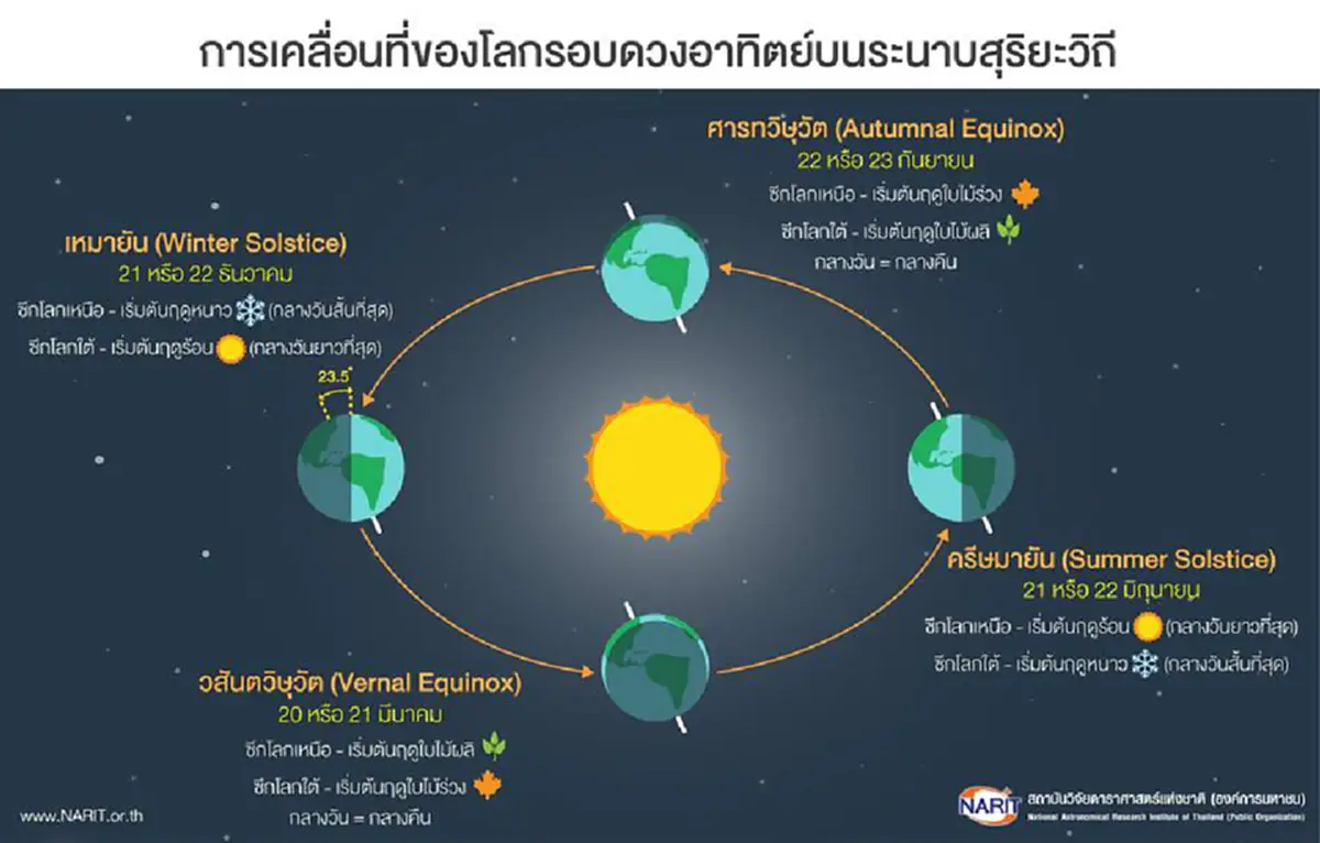 23 กันยายน นี้ “วันศารทวิษุวัต” กลางวันยาวเท่ากับกลางคืน