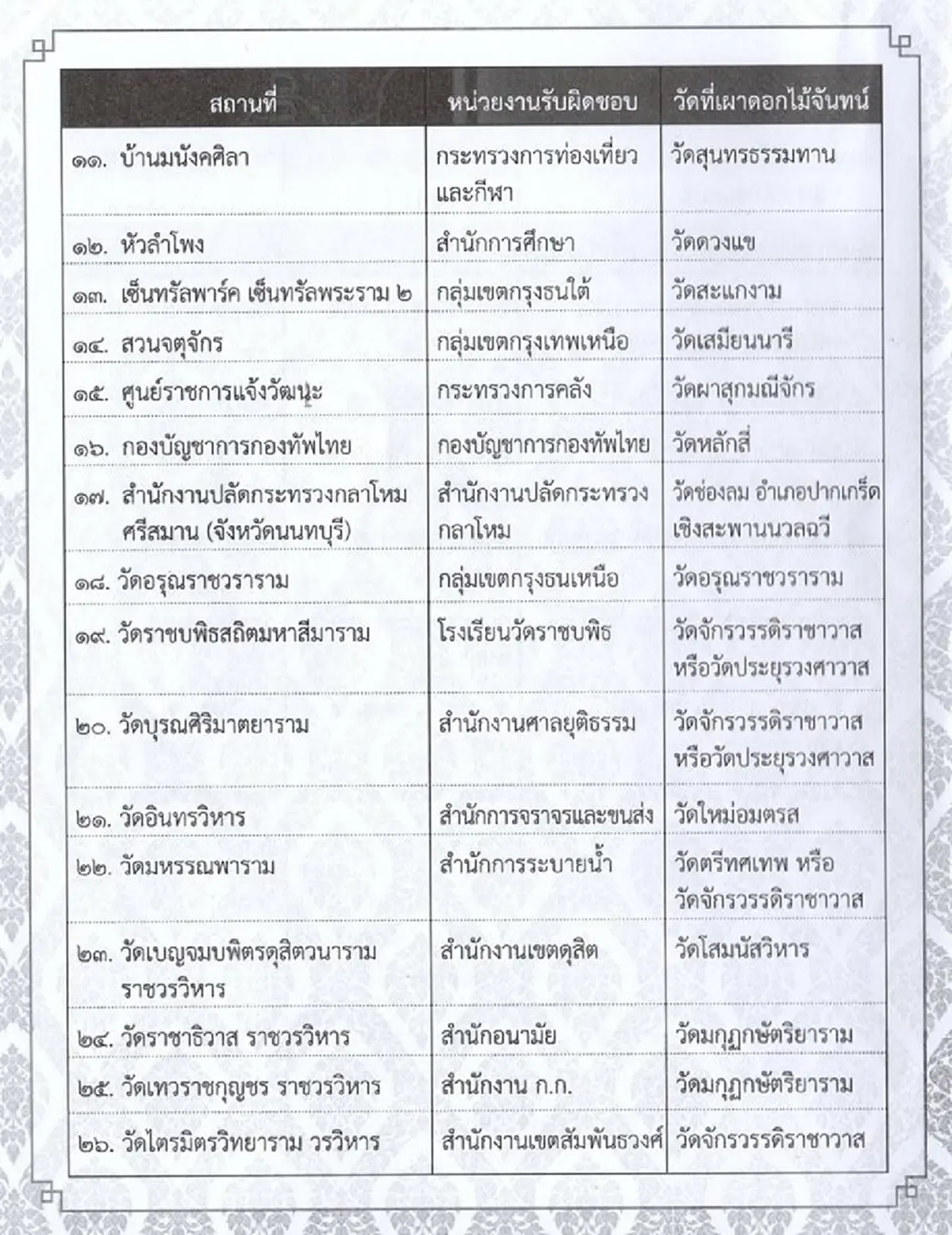 น้อมดวงใจ ถวายดอกไม้จันทน์แด่ในหลวงร.๙...กทม.ประกาศ สถานที่วางดอกไม้จันทน์ ให้ประชาชนร่วมสักการะ