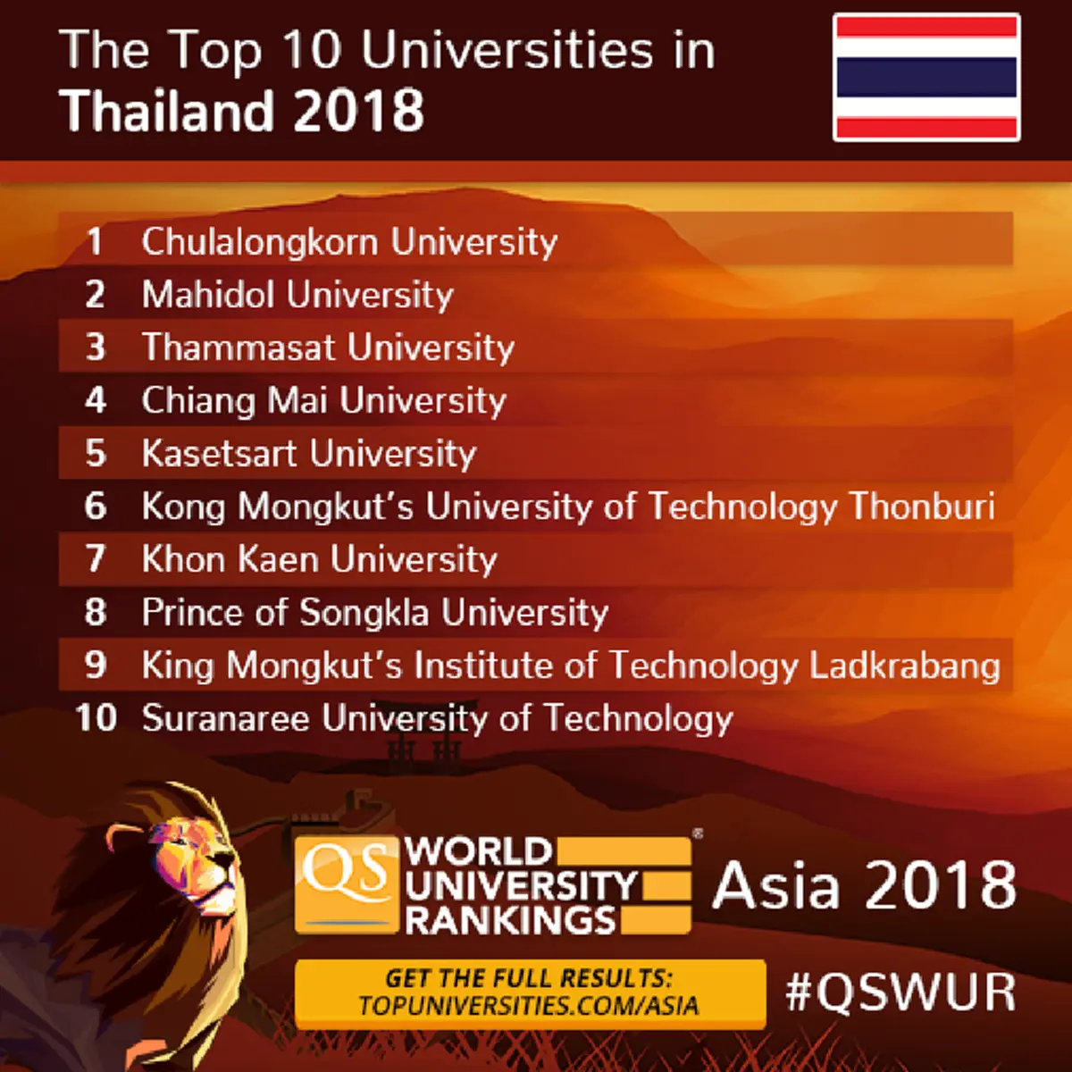 #เว็บชั้นนำของโลก..จัดให้??!! เปิด10อันดับ"มหาวิทยาลัยดีที่สุดของประเทศไทย"ล่าสุด !!..การศึกษาบ้านเราอยู่ตรงไหน??ในระดับเอเชีย!(รายละเอียด)