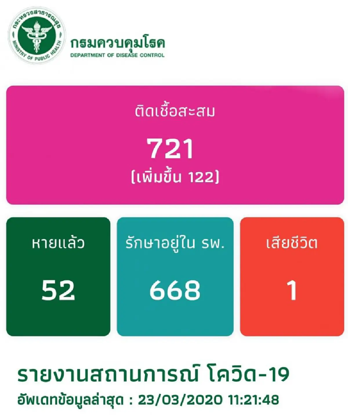 ชัดๆจากผลแถลง สธ. ยอดป่วยเพิ่ม 122 แยกเป็นกว่า 90 ยังต้องรอสอบสวนโรค แนวโน้มโควิดกระจายในตจว.