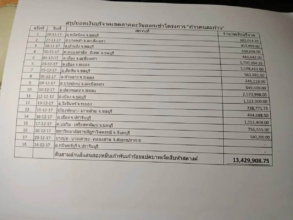 ชื่นหัวใจจริงๆ!! "เชษฐ์ สไมล์ฯ" นำยอดเงินน้ำใจชาวภาคตะวันออกกว่า 13 ล้าน ฝ่าลมหนาว ส่งมอบ " ตูน บอดี้สแลม" (คลิป)