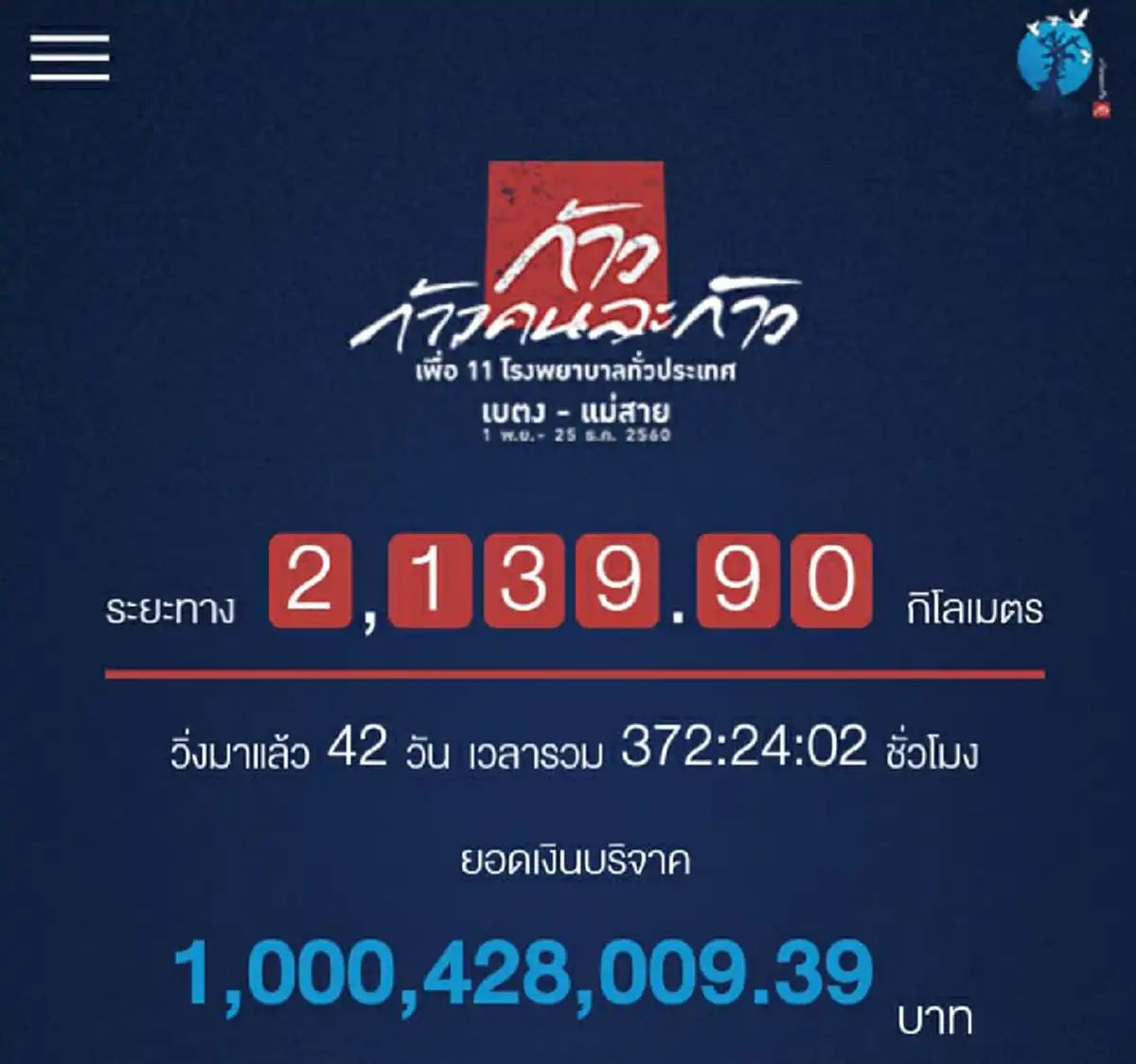 ก้าวที่ 1 พันล้าน! ยอดเงินบริจาค โครงการก้าวคนล่ะก้าว เพื่อ 11 โรงพยาบาลทั่วประเทศ ของตูน บอดี้สแลม ทะลุ 1 พันล้านบาทแล้ว!