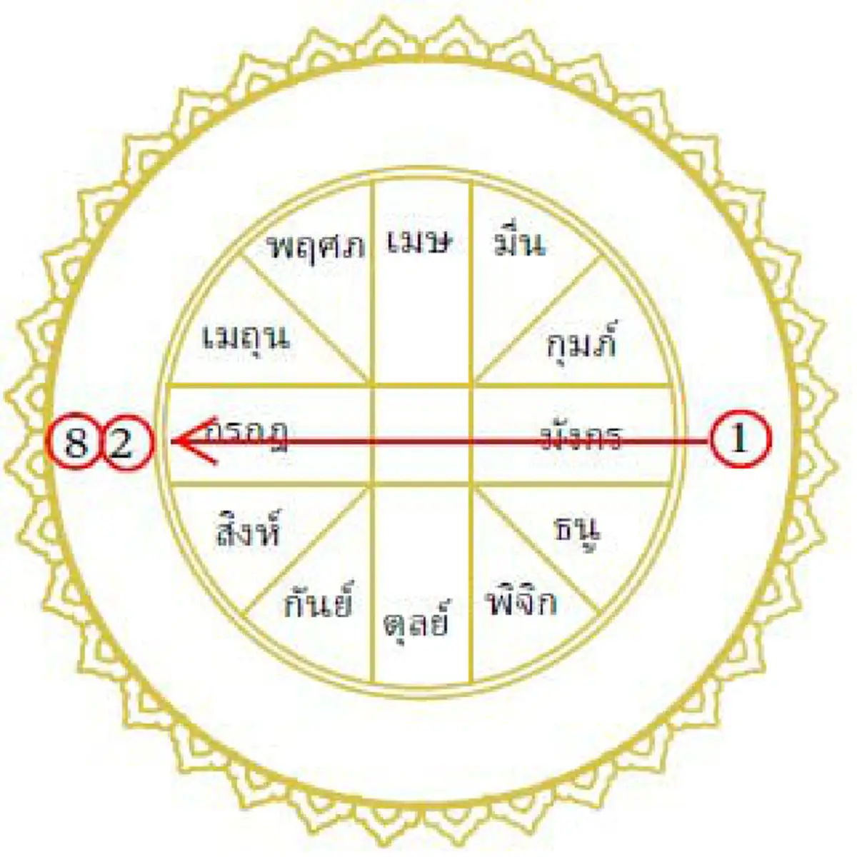 โหรทำนาย