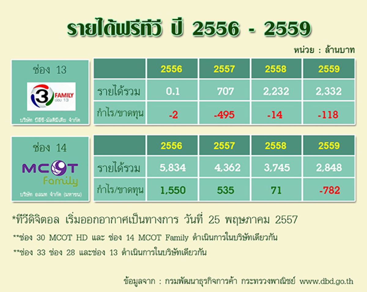 อวสานโลกสวย? เปิดรายได้ทีวีดิจิตอลเจ๊งยับ! มีรอด 2 ช่องที่กำไร! นอกนั้นอ่วม! หนักสุด PPTV ขาดทุน 1.9 พันล้าน