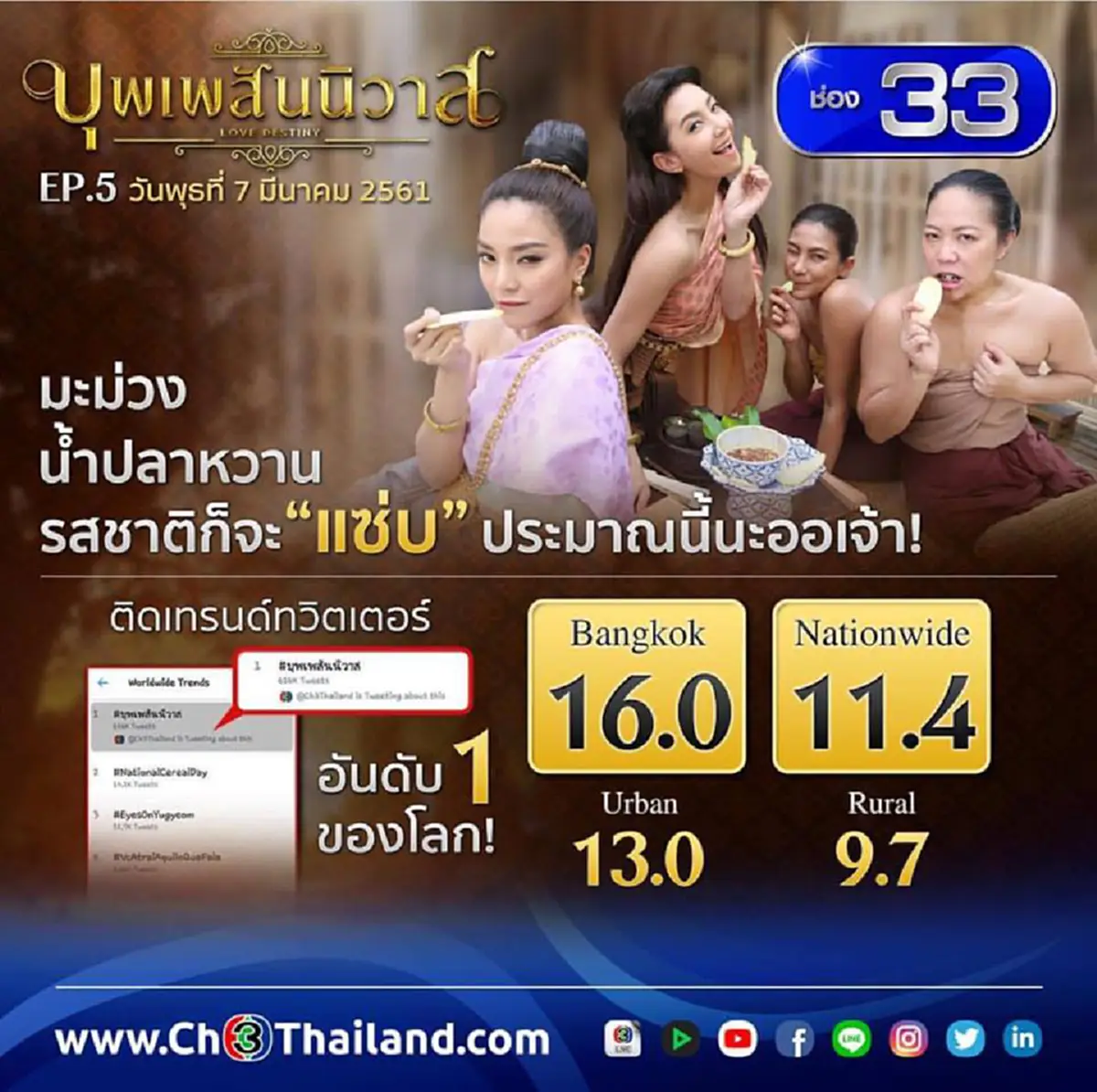 อึ้งกันทั้งพระนคร!!! เปิดเรตติ้ง "บุพเพสันนิวาส" กับฉากทำน้ำปลาหวาน-กุ้งเผา ทุบสถิติทุกช่อง ทวีตขึ้นเป็นอันดับ 1 ของโลก!!!