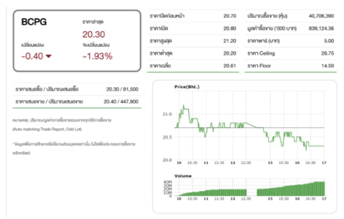 เห็นข่าว ! หุ้น BCPG แล้วแปลกใจ ทำไมราคาถึงไม่ขยับ ?