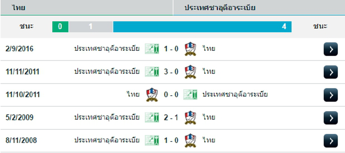 ไทยแลนด์...ปู๊น ปู๊น!!!! เผยสถิติก่อนเกมส์การแข่งขันฟุตบอลโลก รอบคัดเลือก ระหว่าง ไทย กับ ซาอุดิอาระเบีย