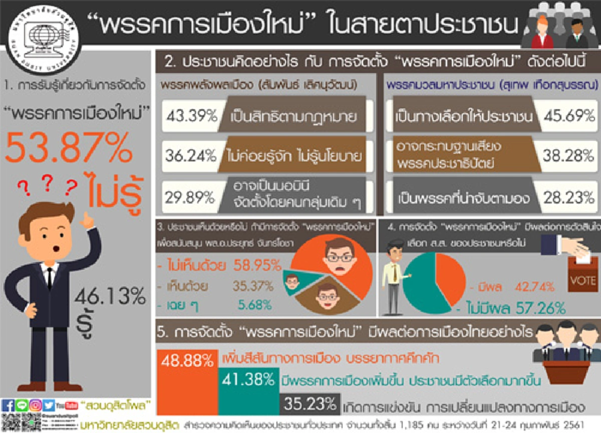 "สวนดุสิตโพล"ชี้พรรคการเมืองผุดใหม่เป็นสีสัน คึกคึก มีทางเลือกเพิ่ม แต่ไม่เห็นด้วยตั้งเพื่อหนุน"บิ๊กตู่"ขอให้เป็นกลาง