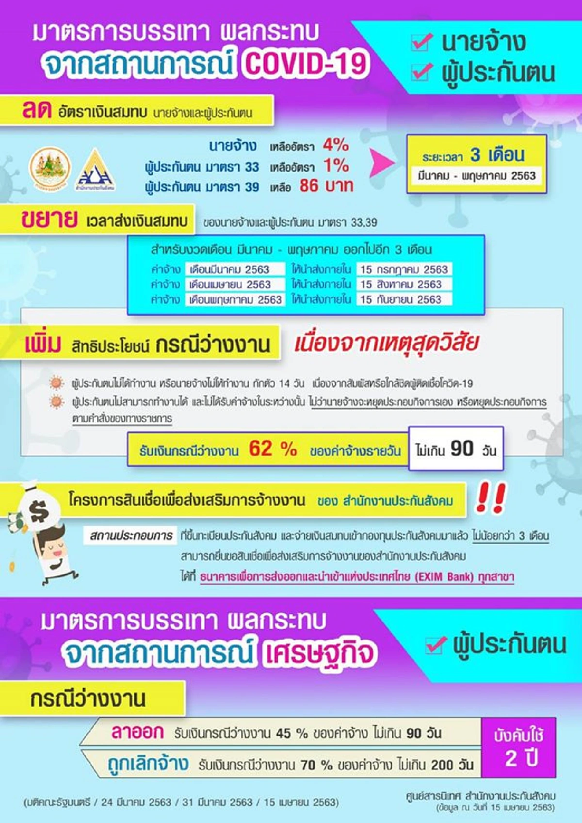 ผู้ประกันตนควรรู้ “สิทธิประกันสังคม” มาตรา 33 39 40 ช่วยเหลืออะไรบ้าง ในช่วงวิกฤตนี้