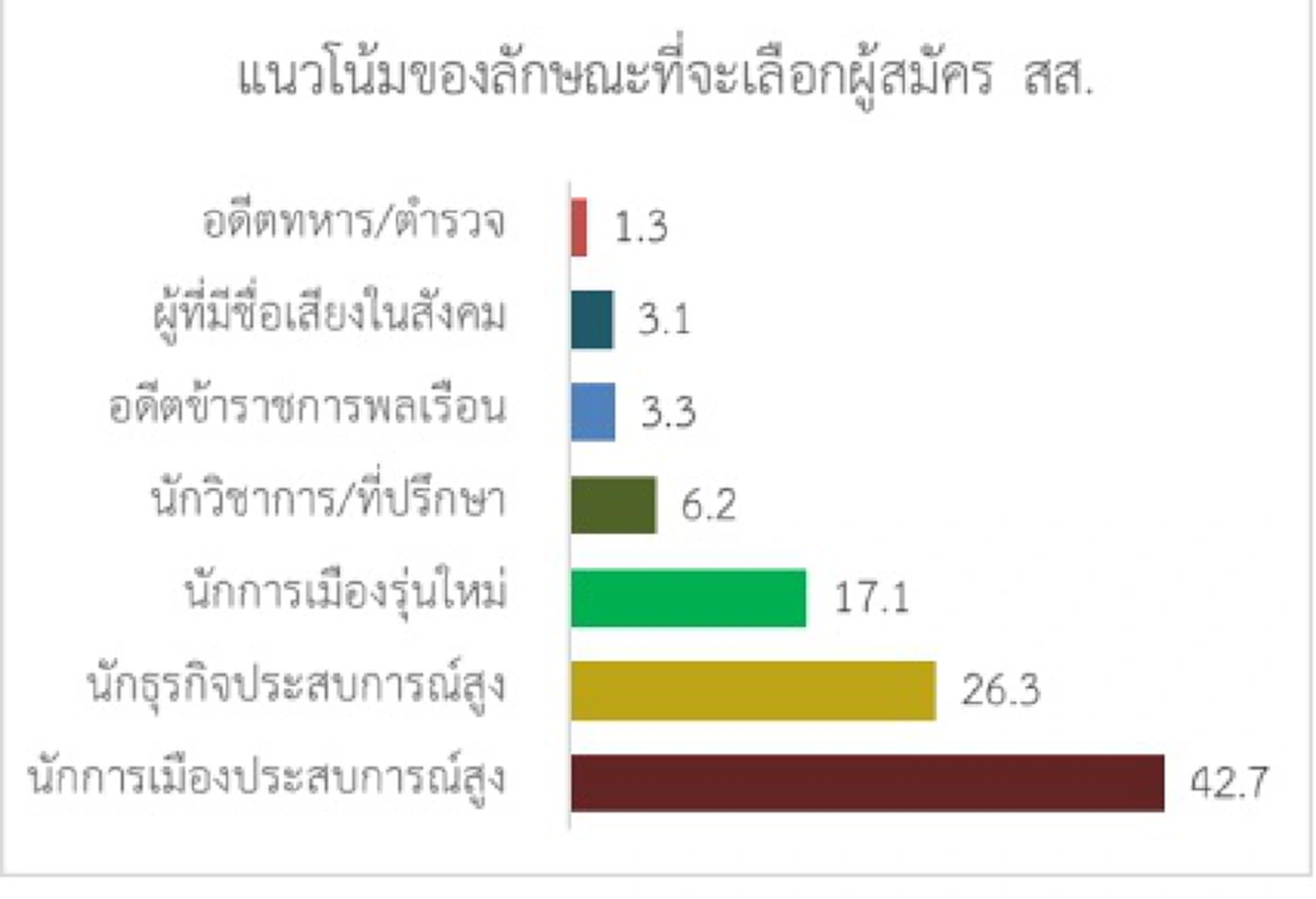 "อีสานโพล" ชี้คน46%อยากให้ เพื่อไทย-ประชาธิปัตย์" จับมือกัน หวังสกัด "นายกฯคนนอก"ช่วง พ.ค.-ส.ค.61 เหมาะเลือกตั้ง