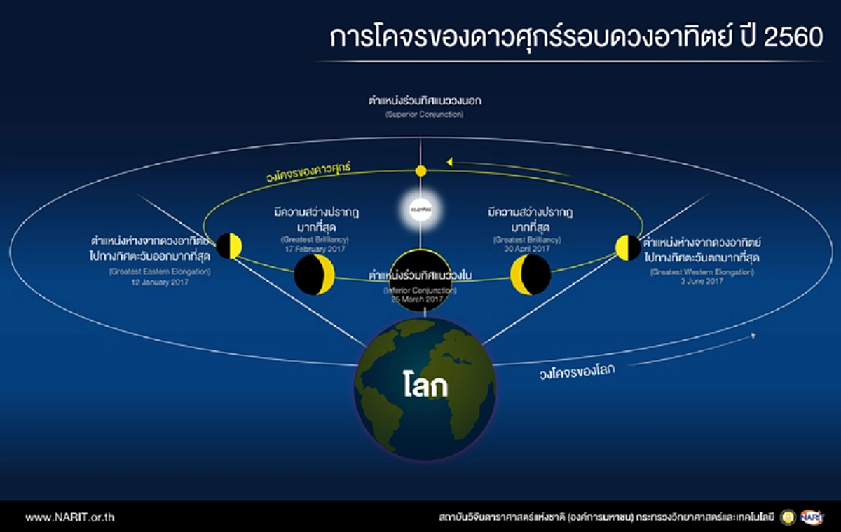 สดร.ชวนชม คืนนี้ \"ดาวศุกร์\" สว่างสุกใสที่สุดในรอบปี (รายละเอียด)