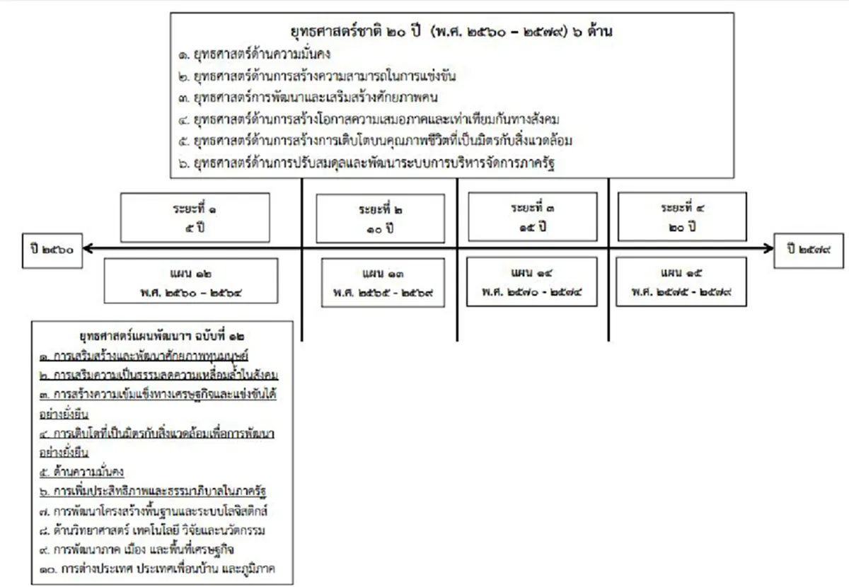 เปิดแผนยุทธศาสตร์ชาติระยะ 20 ปี(พ.ศ. 2560 – 2579)