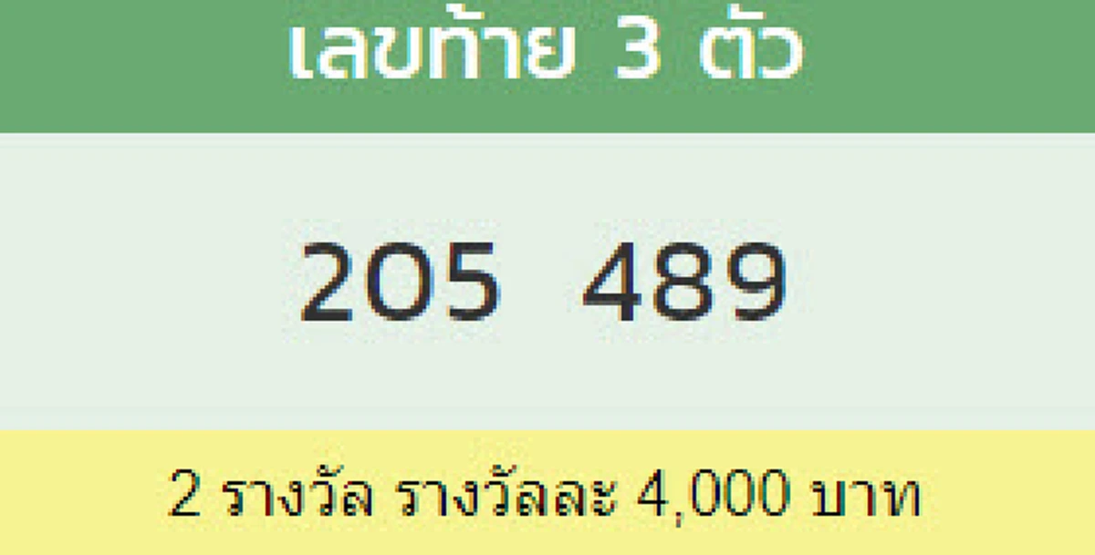 ผลรางวัลเลขท้าย 3 ตัว