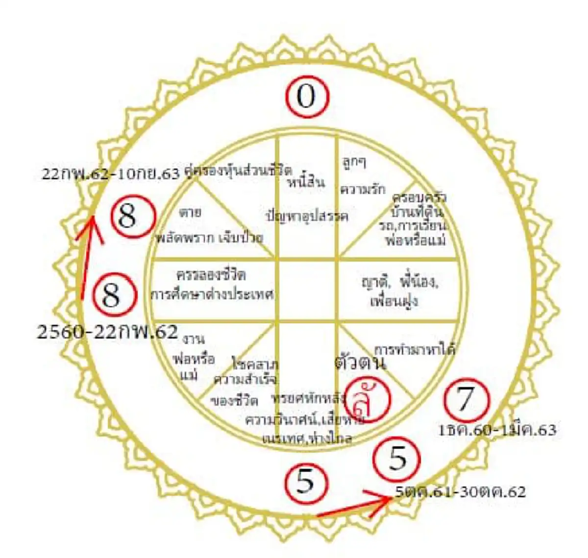 ลักขณาราศี