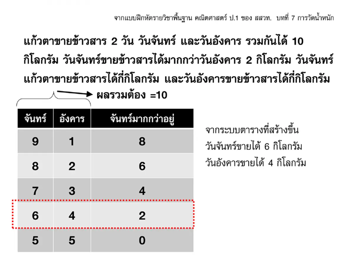 จาก "โจ้ จอยเก็บมะม่วง" ส่งไม้ต่อถึง "แก้วตาขายข้าวสาร" กับโจทย์ปัญหาคณิตฯ คิดย้อนอดีตถึงปัจจุบัน