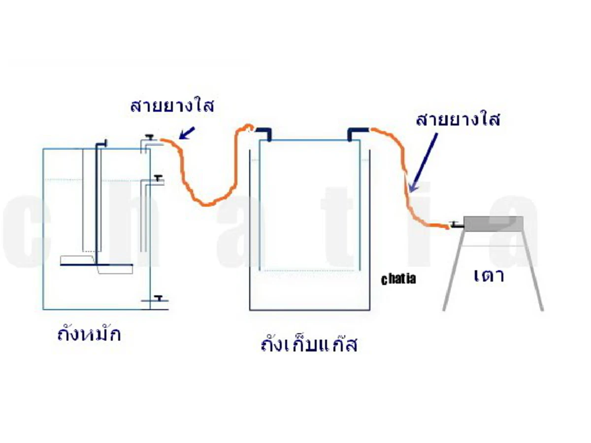 การทำแก๊สชีวภาพที่ทำให้เกิดแก๊สจากมูลสัตว์ใช้ในภาคครัวเรือนกดแชร์