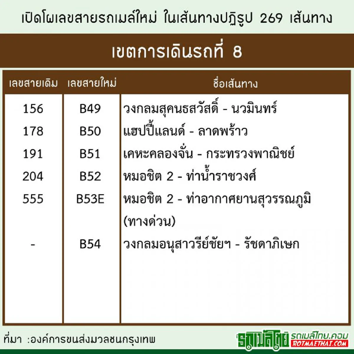 จำยากกว่าเดิมไหม?? เปิดโผเลขสายรถเมล์ใหม่ ในเส้นทางปฏิรูป 269 เส้นทาง มีอักษรภาษาอังกฤษปนด้วย