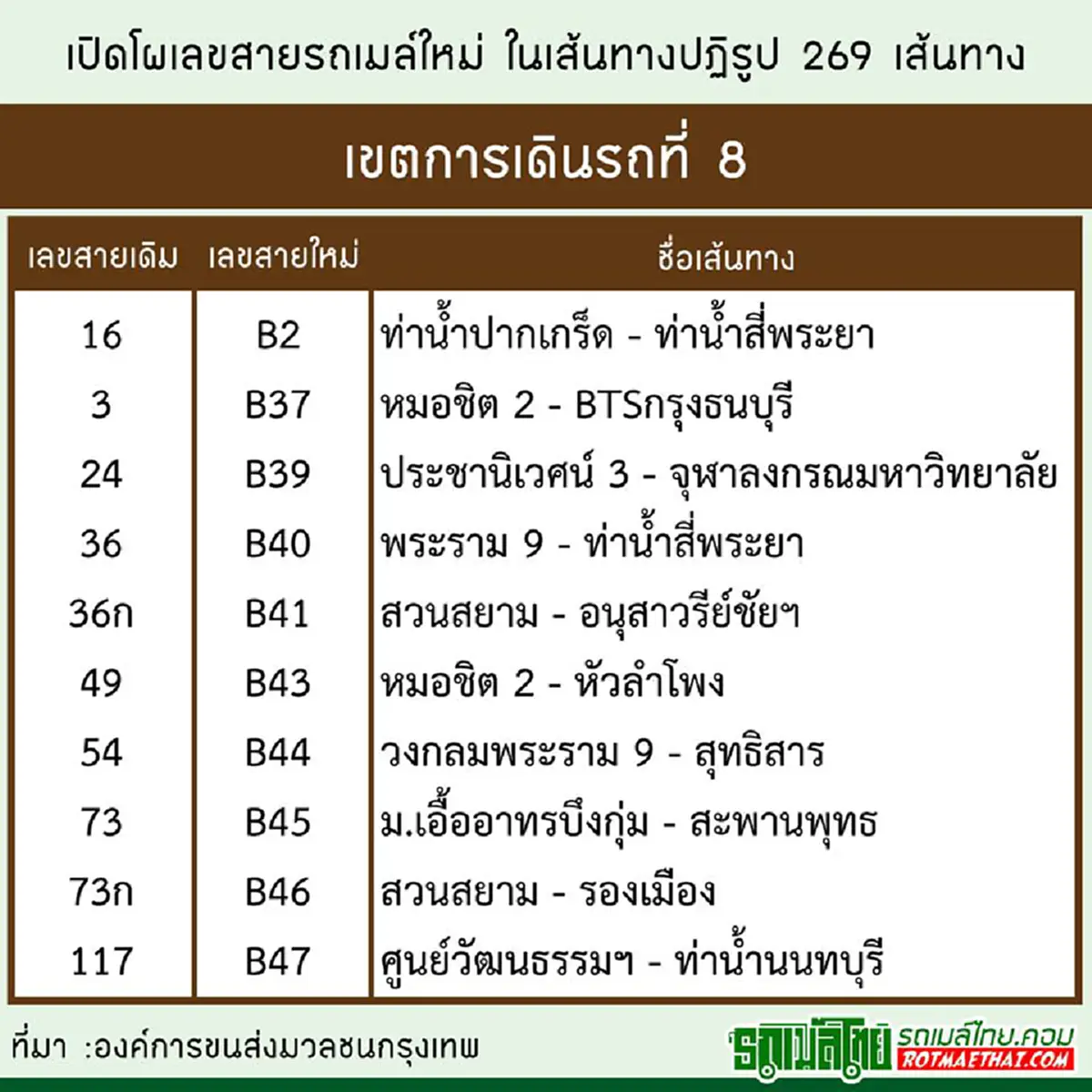 ด่วนๆ!!! อ่านแล้วโปรดแชร์ต่อ ปฏิรูปรถเมล์ 269 เส้นทาง รวบรวมข้อมูลเส้นทางรถเมล์ที่ใช้เลขสายใหม่ เช็คเลย!!!(รายละเอียด)