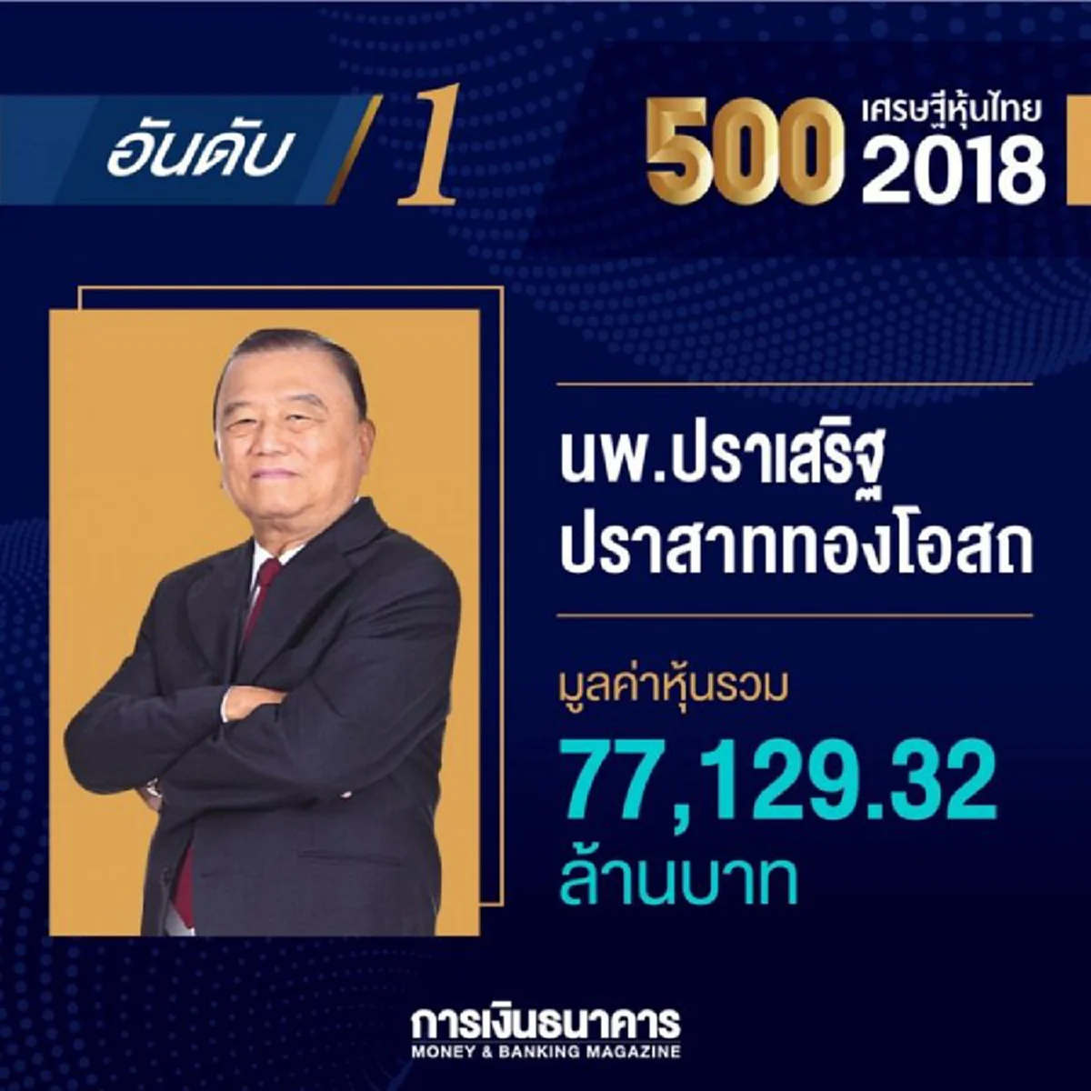 เปิดทำเนียบเศรษฐีหุ้นไทยปี 61 \"หมอเสริฐ\"ครองแชมป์ 6 ปีซ้อน รวยเพิ่มอีกกว่า 1.3 หมื่นล้าน