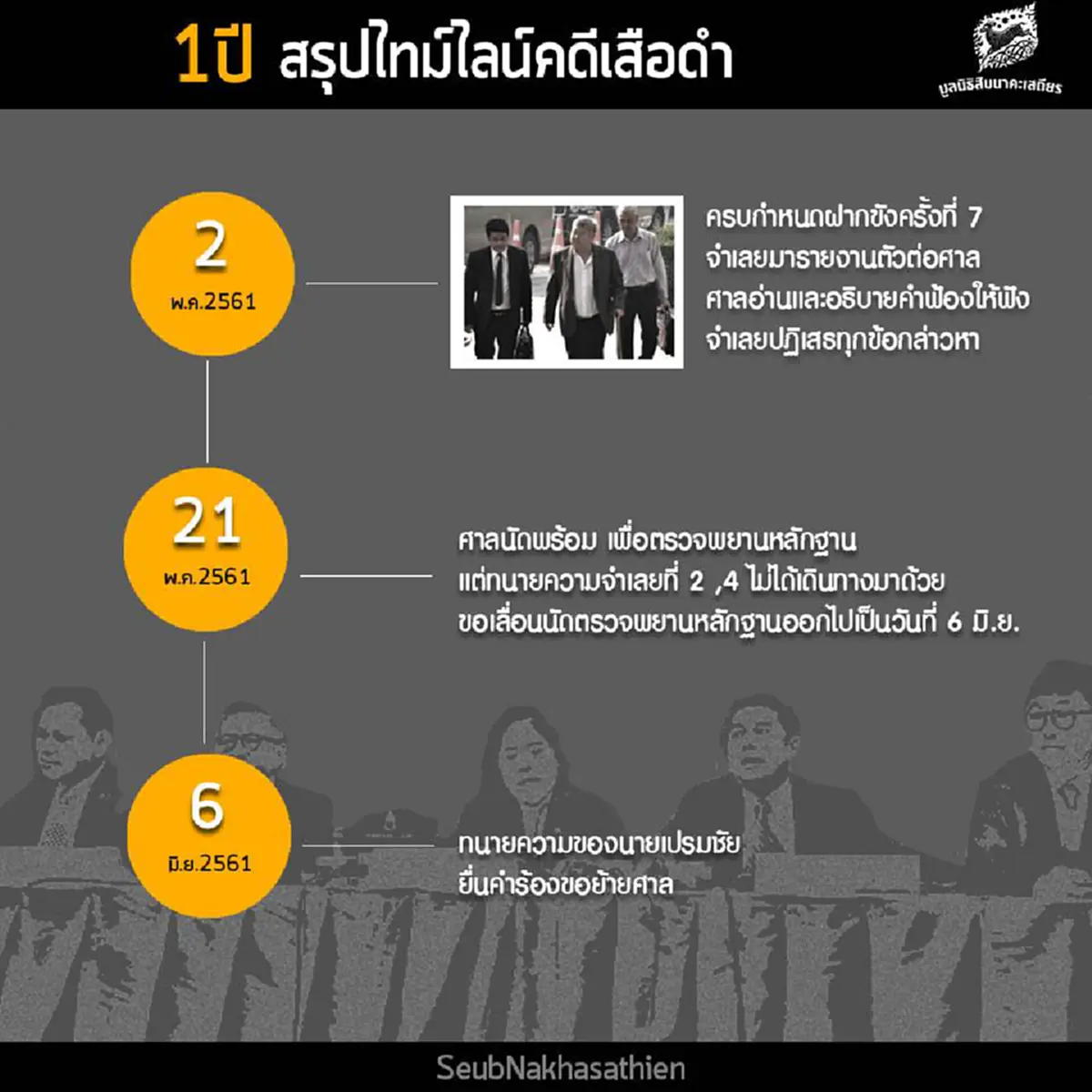 มูลนิธิสืบนาคะเสถียร สรุปไทม์ไลน์ 1 ปี "คดีเสือดำ" ก่อนลุ้นคำพิพากษา