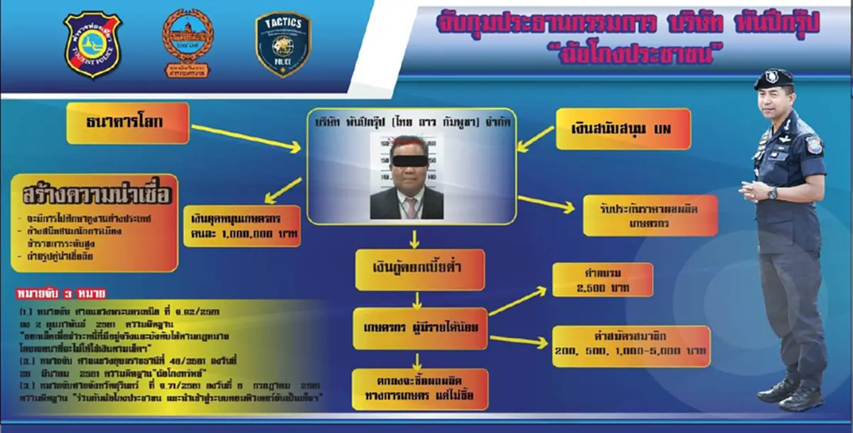 "บิ๊กโจ๊ก"ลุยทลายแก๊ง"พันปี กรุ๊ป"จับหัวโจกใหญ่หลอกเกษตรกรชาวอีสานลงทุน สูญเงินกว่า 30 ล้าน