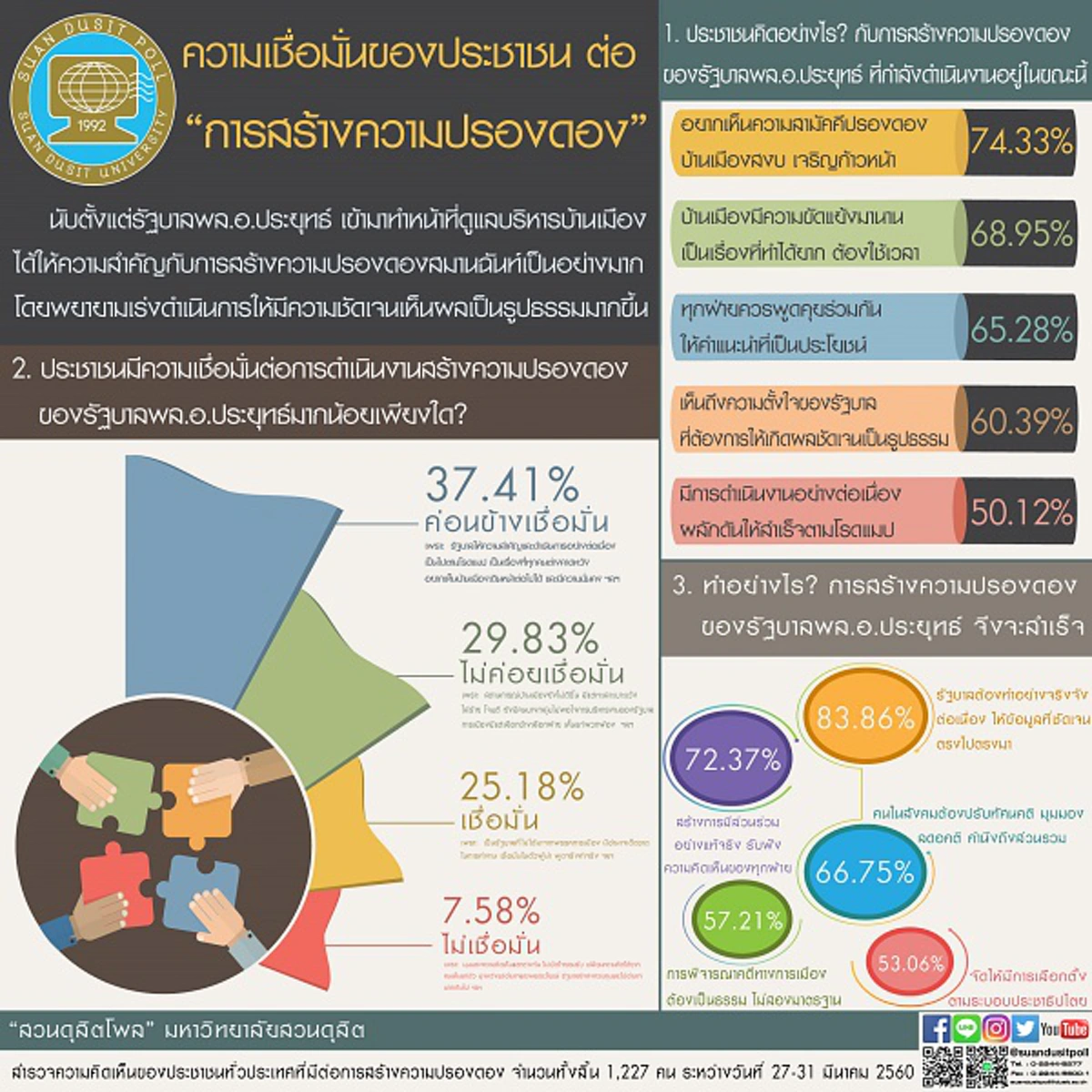 ชัดพอหรือยัง!? "สวนดุสิตโพล"เผยประชาชนทั่วประเทศค่อนข้างเชื่อมั่นรัฐบาล"พล.อ.ประยุทธ์"ในการเดินหน้าสร้างความปรองดอง!!!(รายละเอียด)