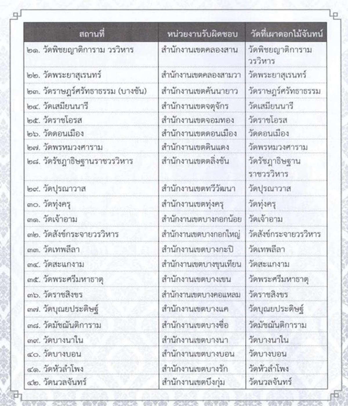 น้ำตานองทั้งแผ่นดิน!!! เปิดรายชื่อสถานที่ถวายดอกไม้จันทน์ 114 จุด แด่ในหลวง ร.9 ให้ประชาชนร่วมสักการะ