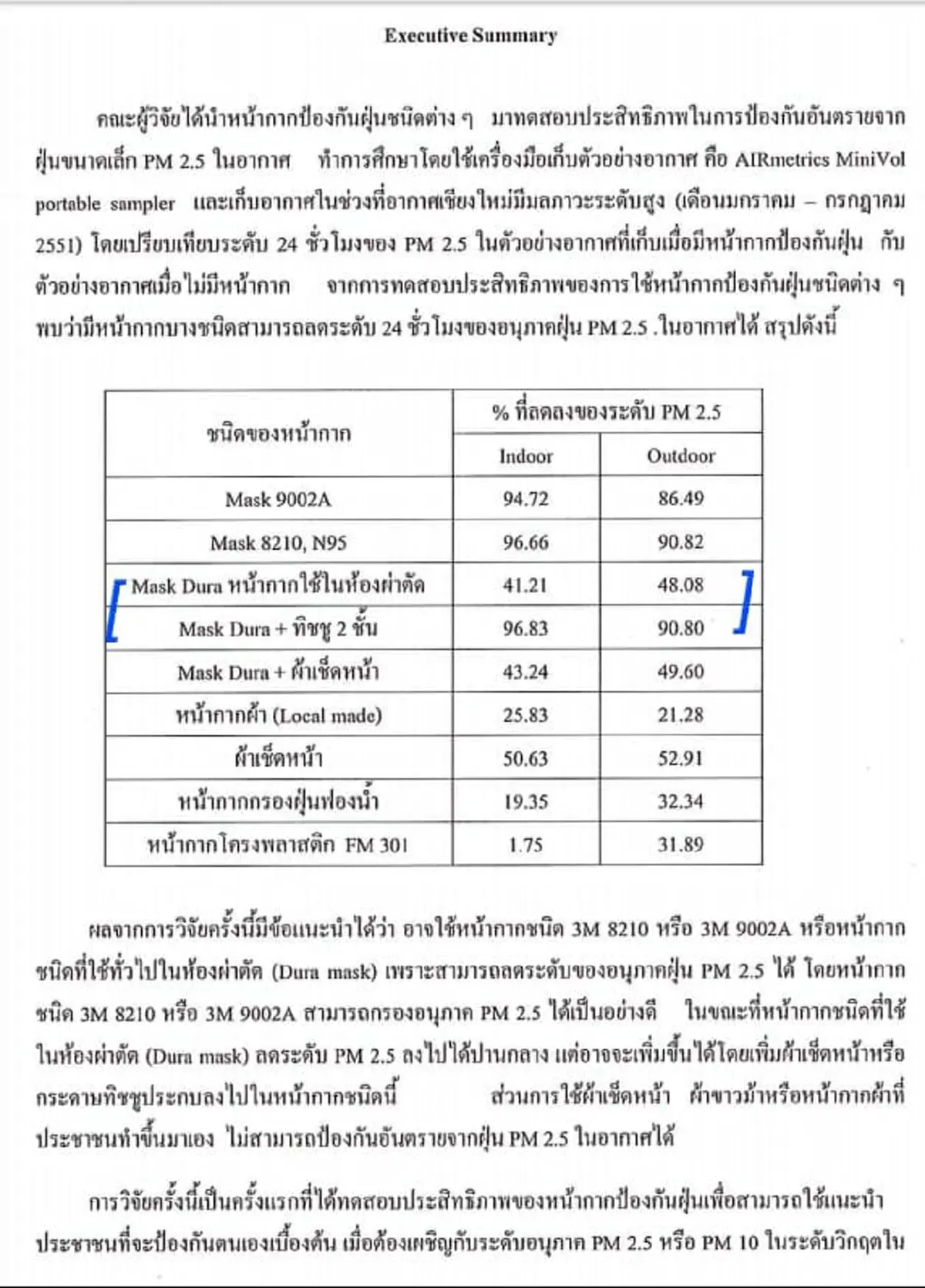 ตารางค่าฝุ่นละออง