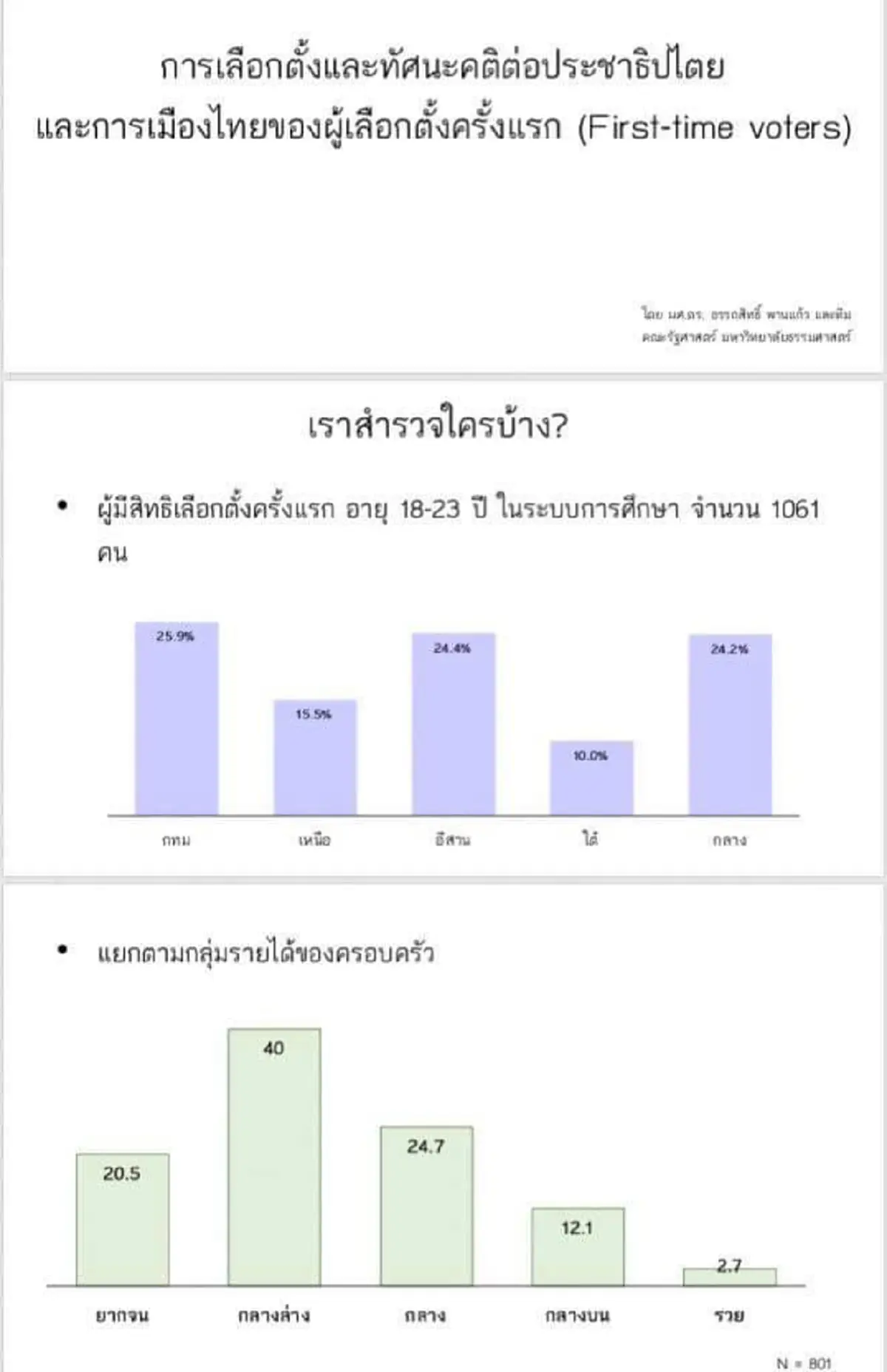 โพลรัฐศาสตร์มธ. คนรุ่นใหม่ความรู้การเมืองต่ำ เลือกอนค.