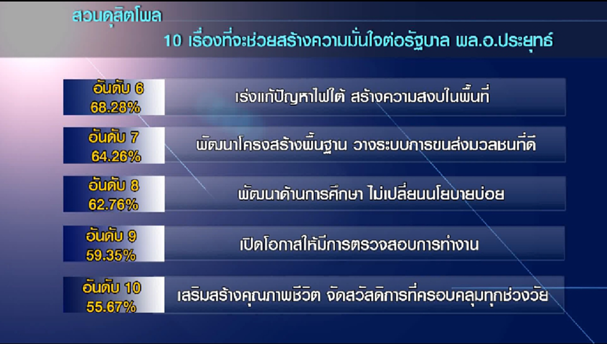 คสช.คืนความสุข ครบสามขวบ!?!?เปิดโพลสำรวจความพึงพอใจ พร้อมย้อนรอยรำลึกเหตุการณ์ สำคัญถ้าไม่มี คสช.วันนั้น วันนี้ประเทศจะเป็นอย่างไร? (มีคลิป)